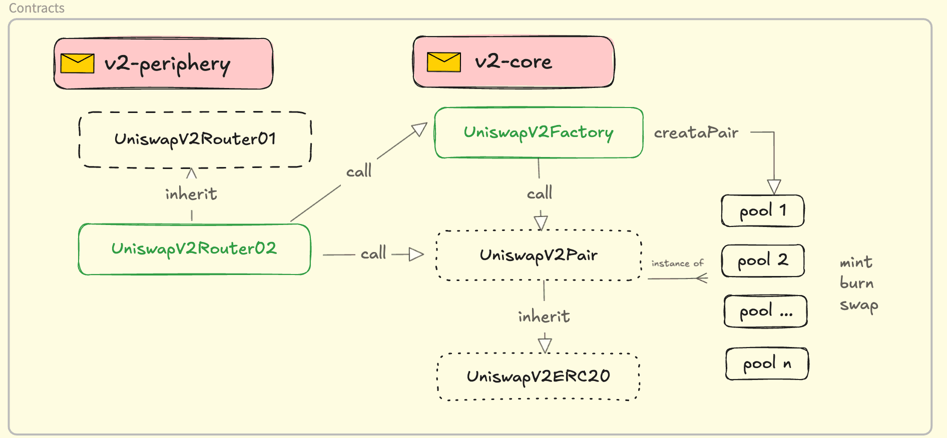 Uniswap V2